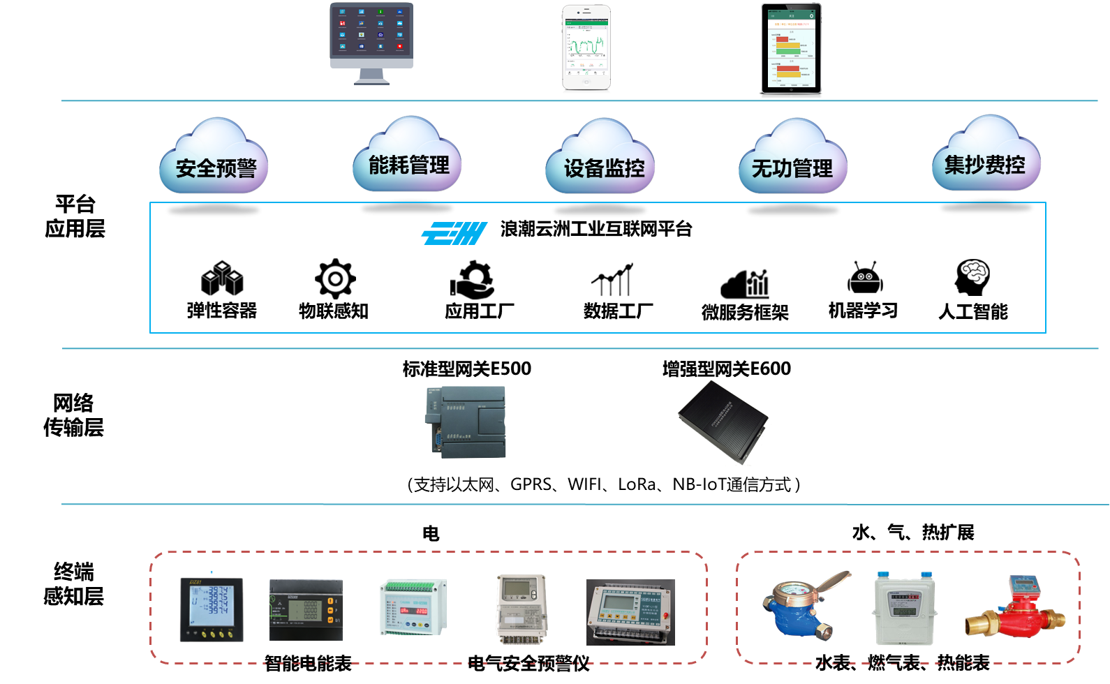 智慧能源管理解决方案